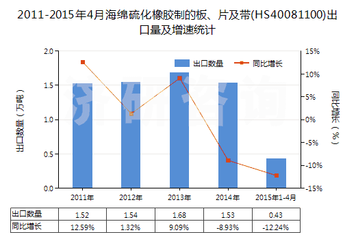 2011-2015年4月海綿硫化橡膠制的板、片及帶(HS40081100)出口量及增速統(tǒng)計(jì)